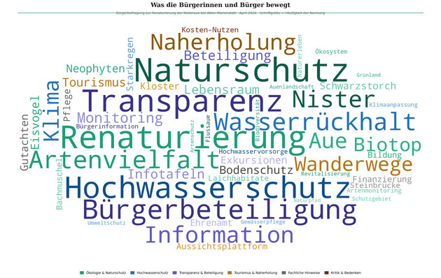 Überblick über die Rückmeldungen aus der Befragung zu Renaturierungsprojekt der Nisteraue unterhalb Kloster Marienstatt